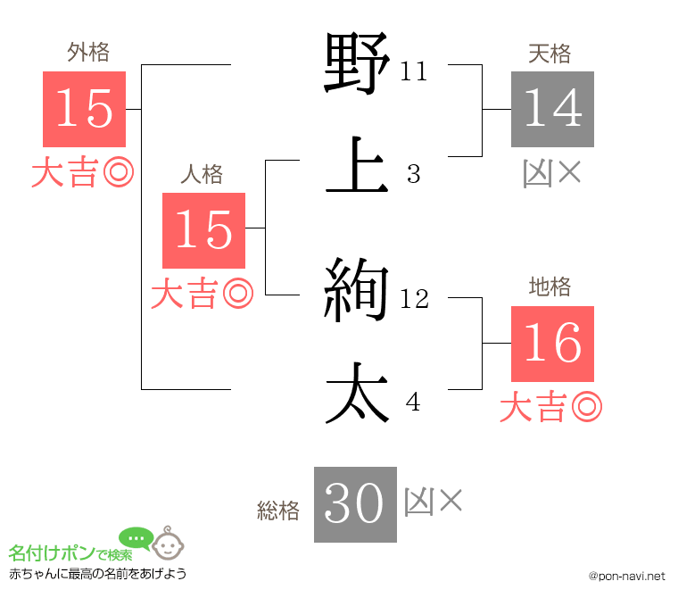 野上 絢太さんの姓名判断結果