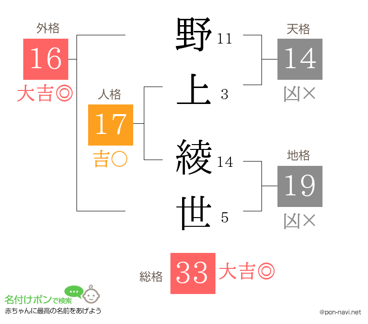 野上 綾世さんの姓名判断結果