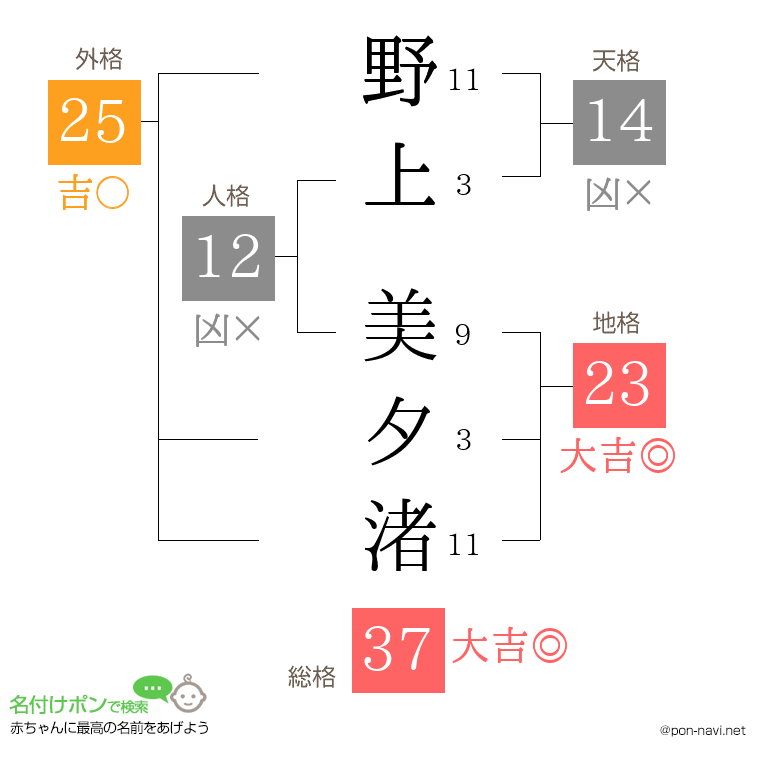 野上 美夕渚さんの姓名判断結果