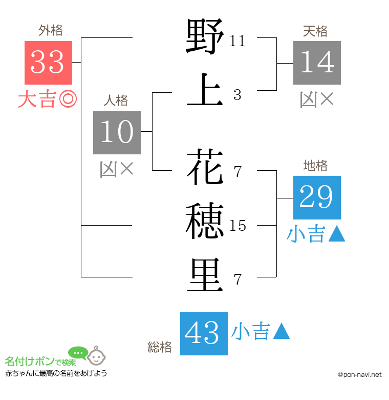 野上 花穂里さんの姓名判断結果