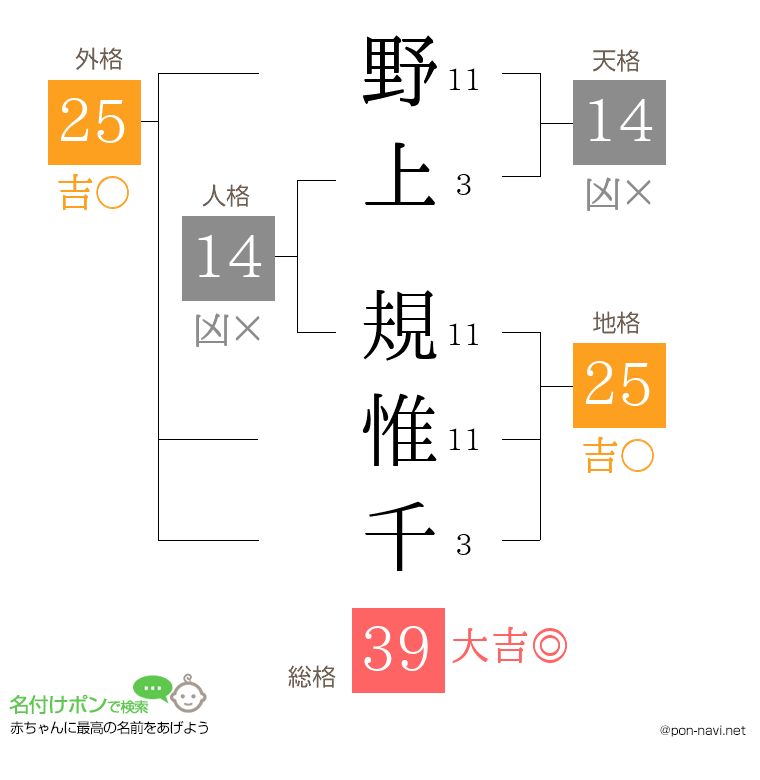 野上 規惟千さんの姓名判断結果