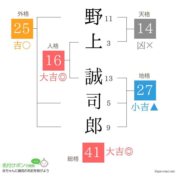 野上 誠司郎さんの姓名判断結果