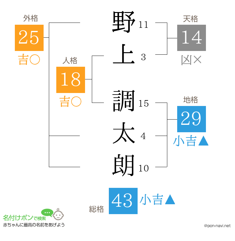 野上 調太朗さんの姓名判断結果