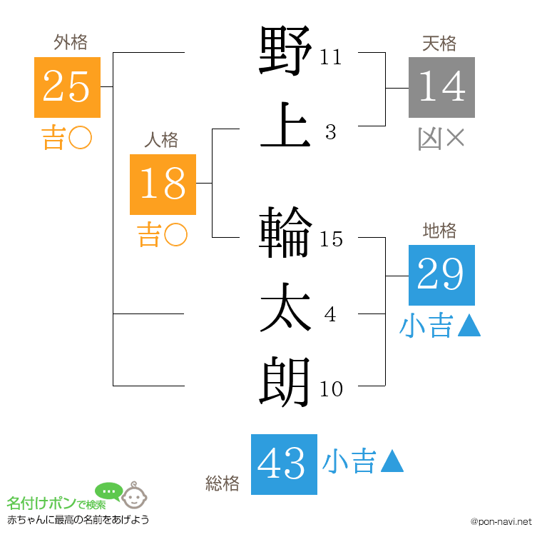 野上 輪太朗さんの姓名判断結果