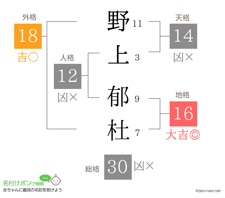 野上 郁杜さんの姓名判断結果