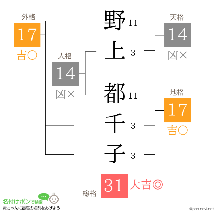 野上 都千子さんの姓名判断結果