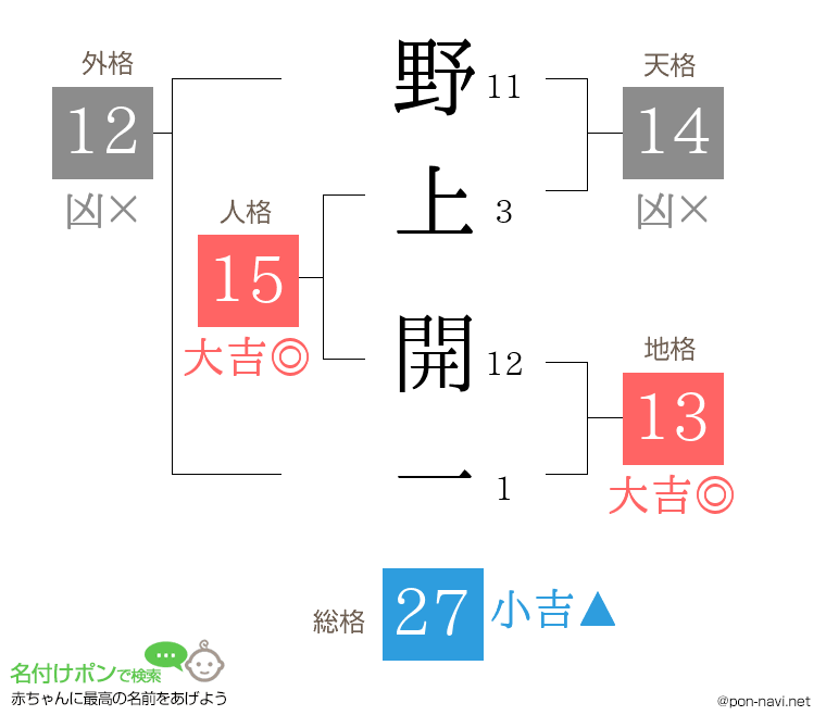 野上 開一さんの姓名判断結果