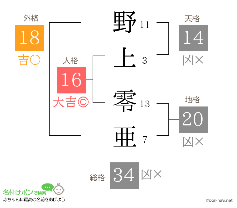 野上 零亜さんの姓名判断結果