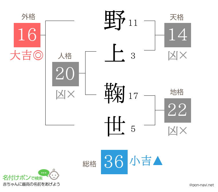 野上 鞠世さんの姓名判断結果