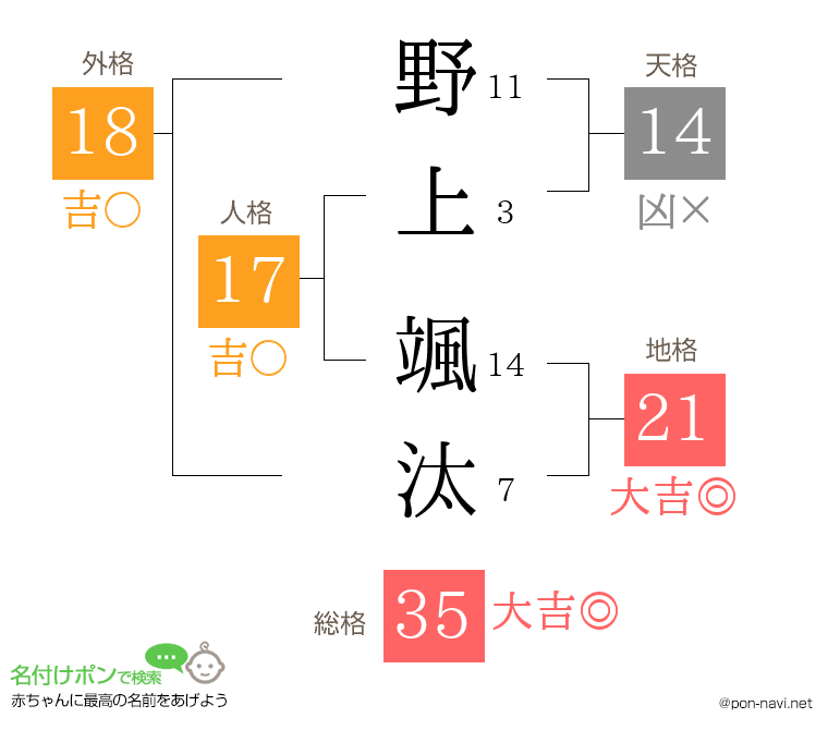 野上 颯汰さんの姓名判断結果