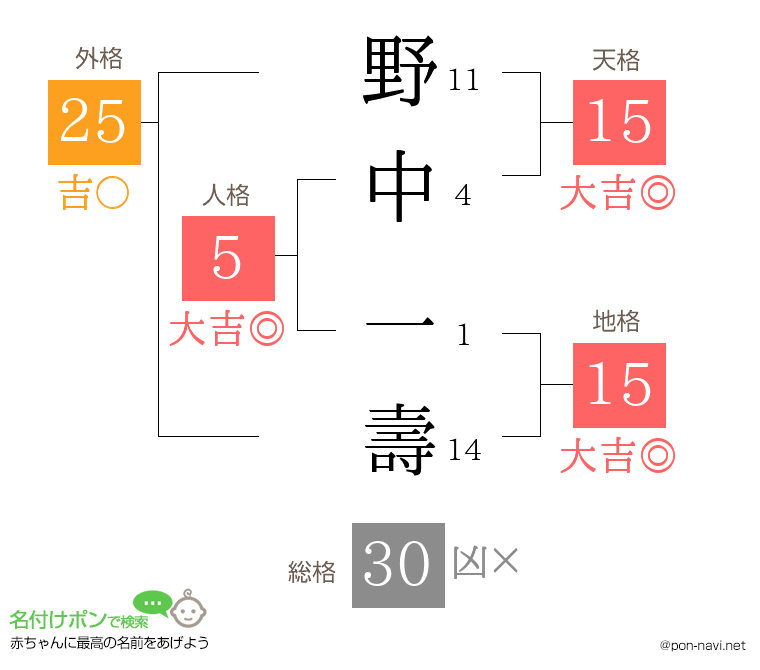 野中 一壽さんの姓名判断結果