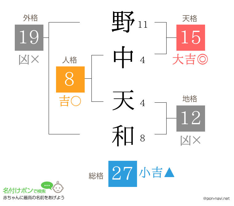 野中 天和さんの姓名判断結果