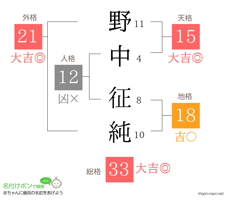 野中 征純さんの姓名判断結果