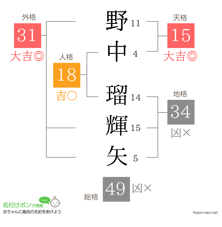 野中 瑠輝矢さんの姓名判断結果