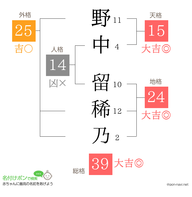 野中 留稀乃さんの姓名判断結果