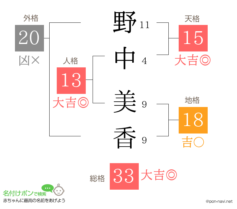 野中 美香さんの姓名判断結果