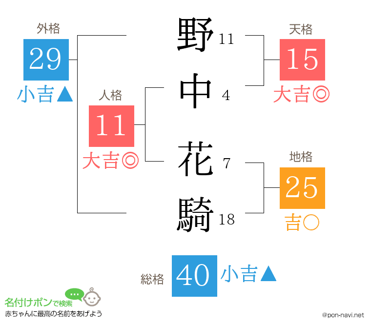 野中 花騎さんの姓名判断結果