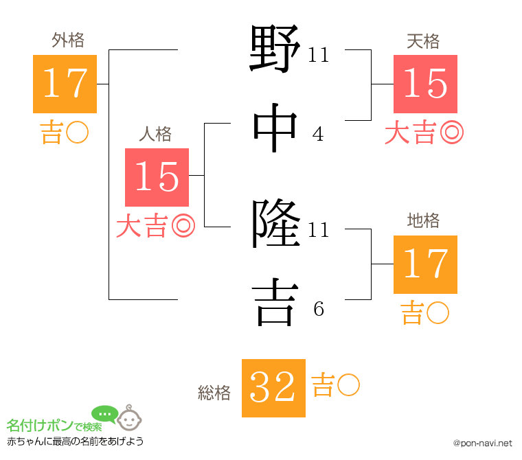 野中 隆吉さんの姓名判断結果