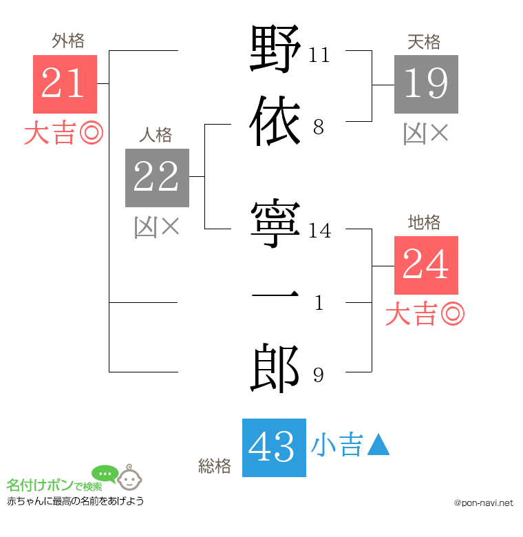 野依 寧一郎さんの姓名判断結果