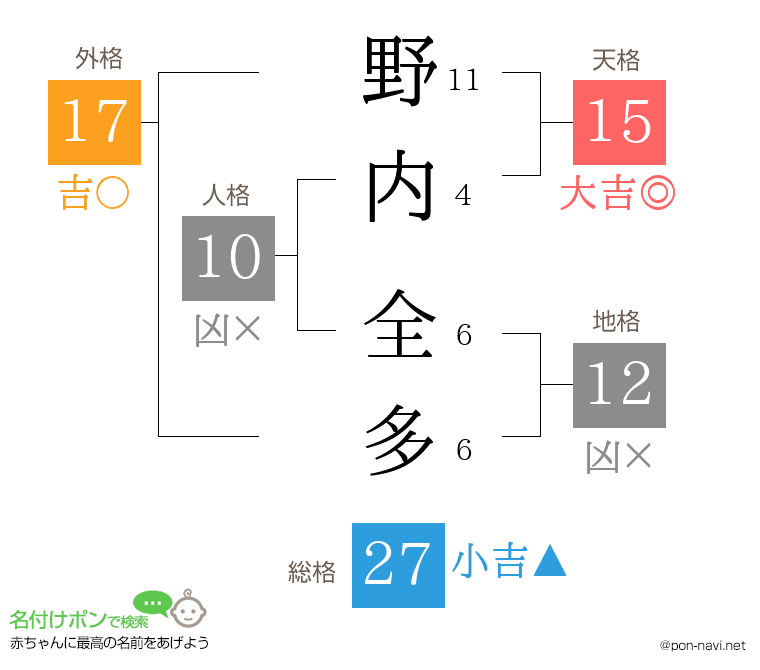野内 全多さんの姓名判断結果