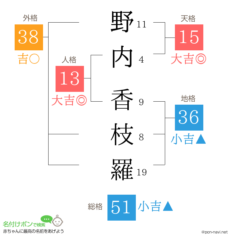 野内 香枝羅さんの姓名判断結果