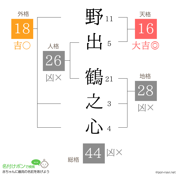 野出 鶴之心さんの姓名判断結果