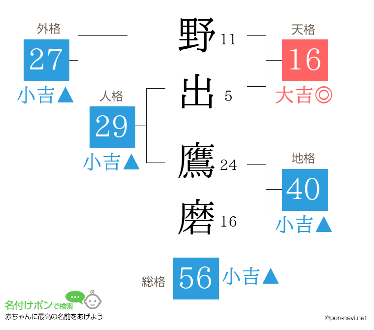野出 鷹磨さんの姓名判断結果