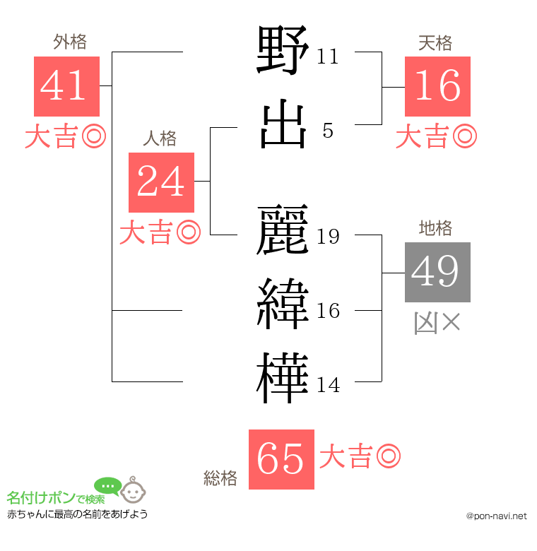 野出 麗緯樺さんの姓名判断結果