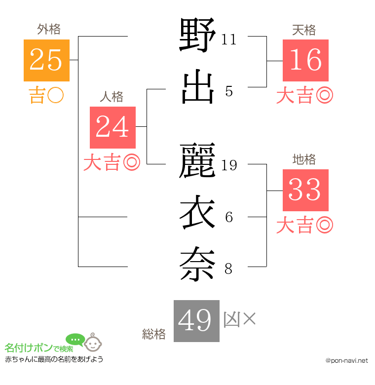 野出 麗衣奈さんの姓名判断結果