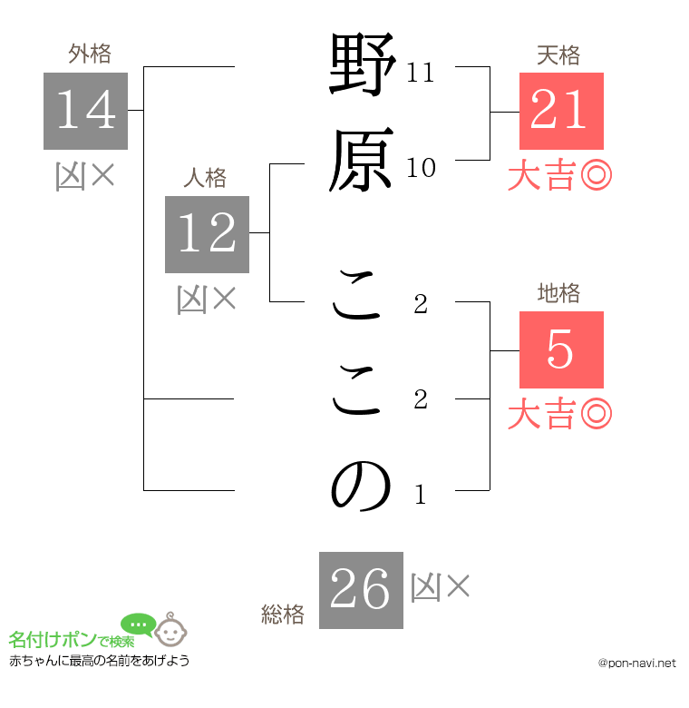 野原 ここのさんの姓名判断結果