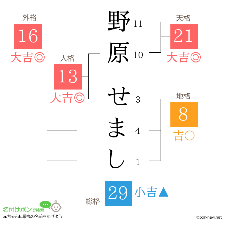 野原 せましさんの姓名判断結果