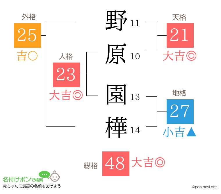 野原 園樺さんの姓名判断結果
