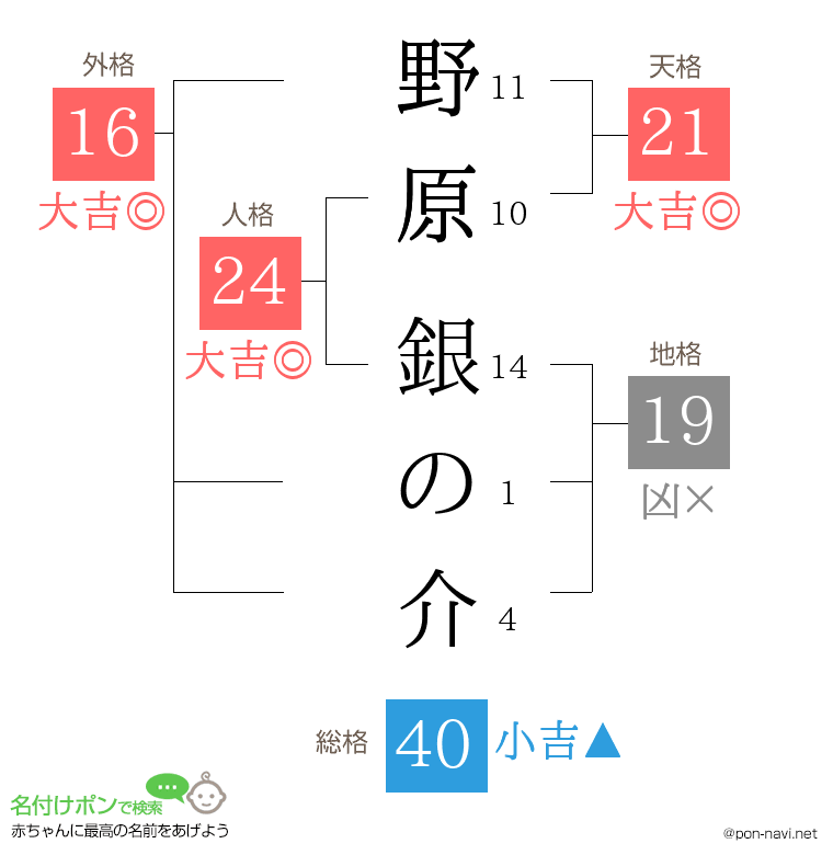 野原 銀の介さんの姓名判断結果