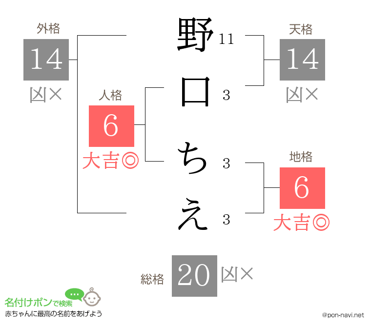 野口 ちえさんの姓名判断結果