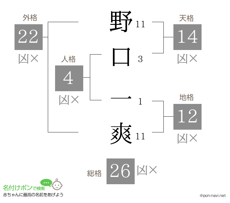 野口 一爽さんの姓名判断結果
