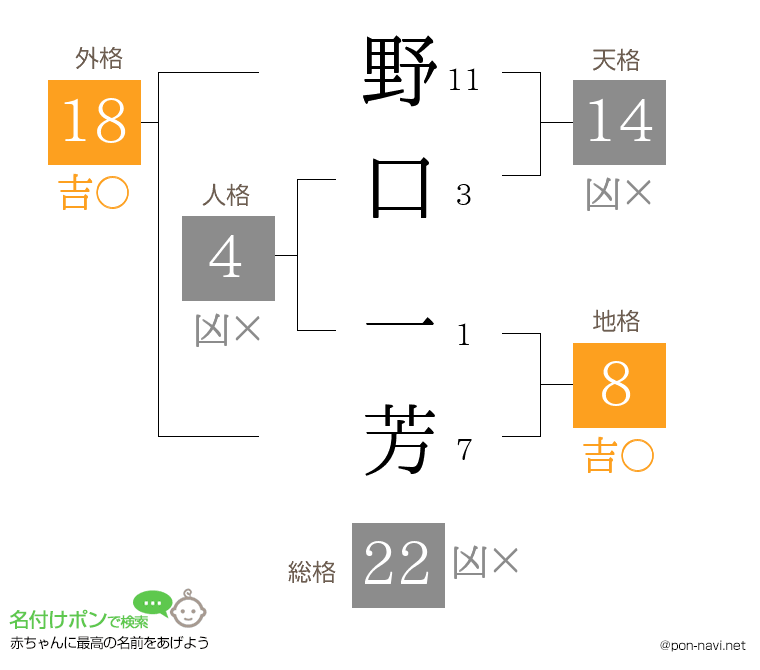 野口 一芳さんの姓名判断結果