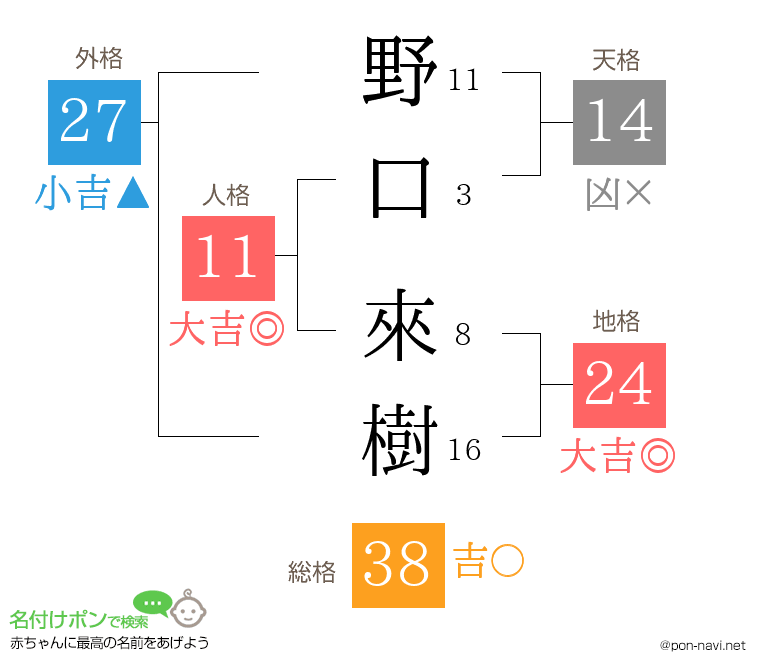 野口 來樹さんの姓名判断結果