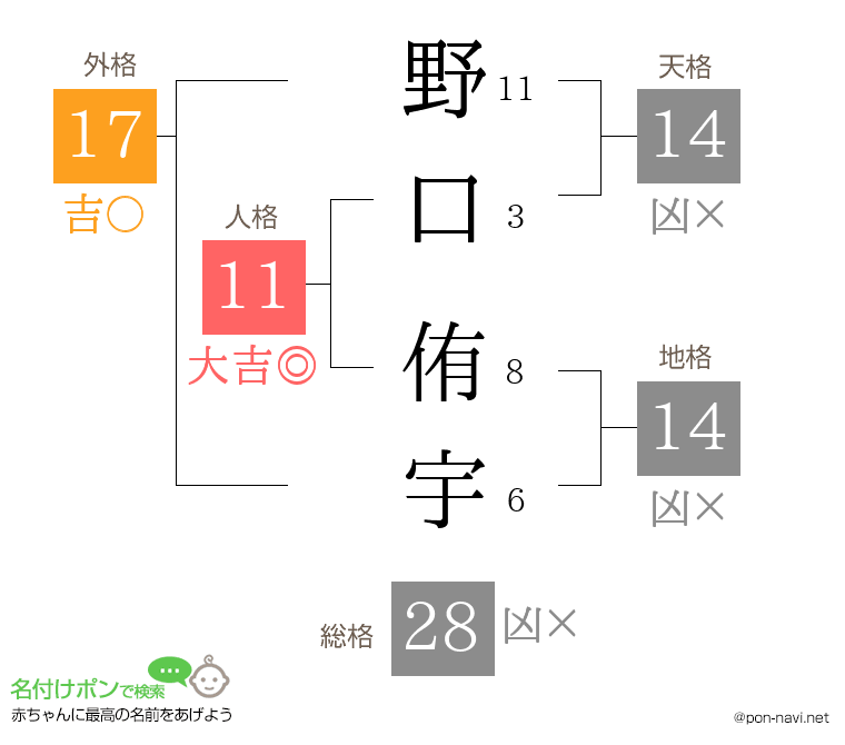 野口 侑宇さんの姓名判断結果