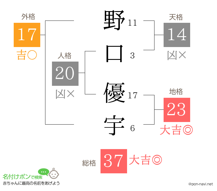 野口 優宇さんの姓名判断結果