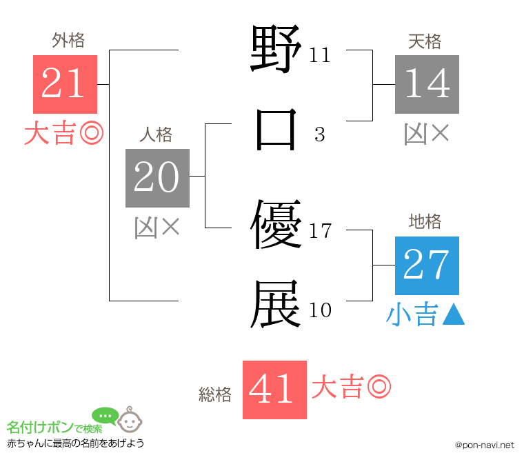 野口 優展さんの姓名判断結果