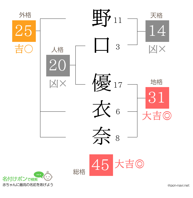 野口 優衣奈さんの姓名判断結果