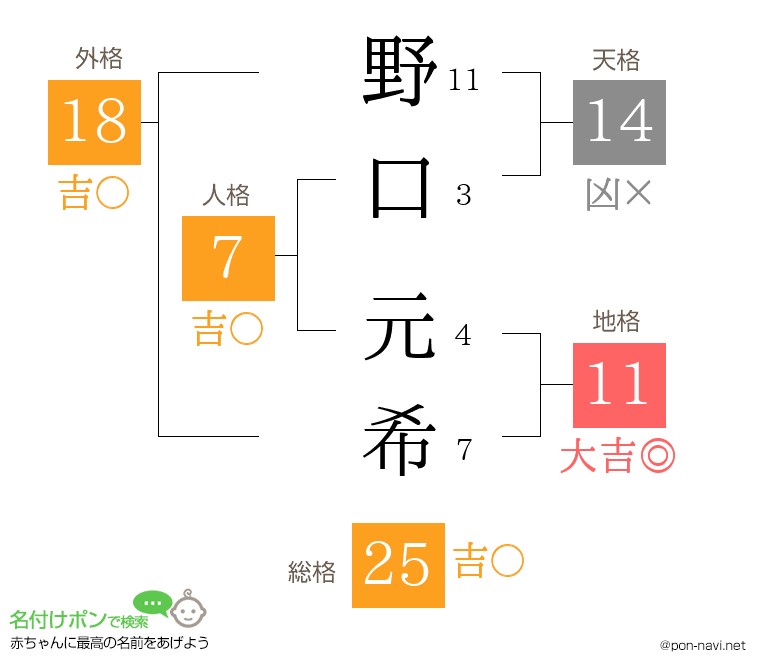 野口 元希さんの姓名判断結果