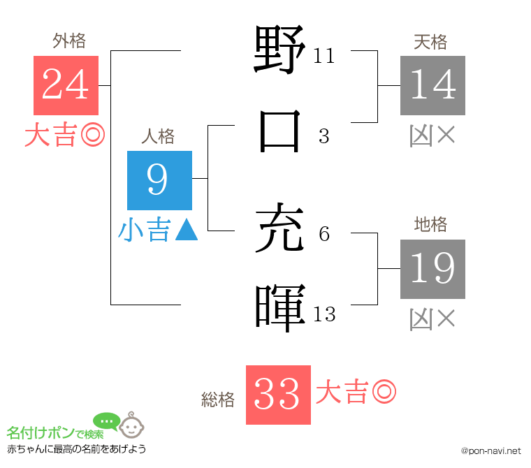 野口 充暉さんの姓名判断結果