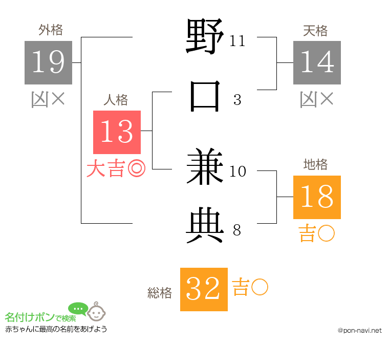 野口 兼典さんの姓名判断結果