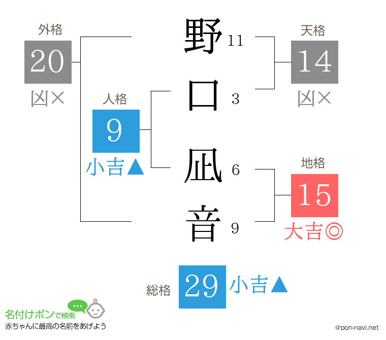 野口 凪音さんの姓名判断結果