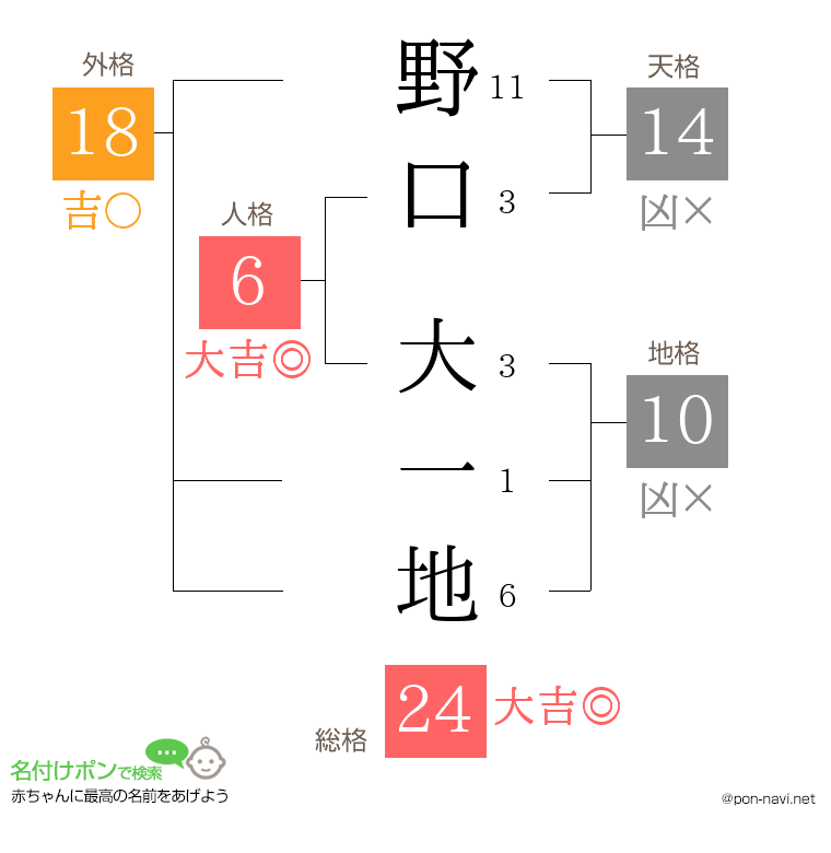 野口 大一地さんの姓名判断結果