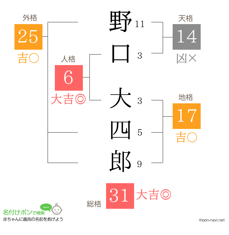 野口 大四郎さんの姓名判断結果