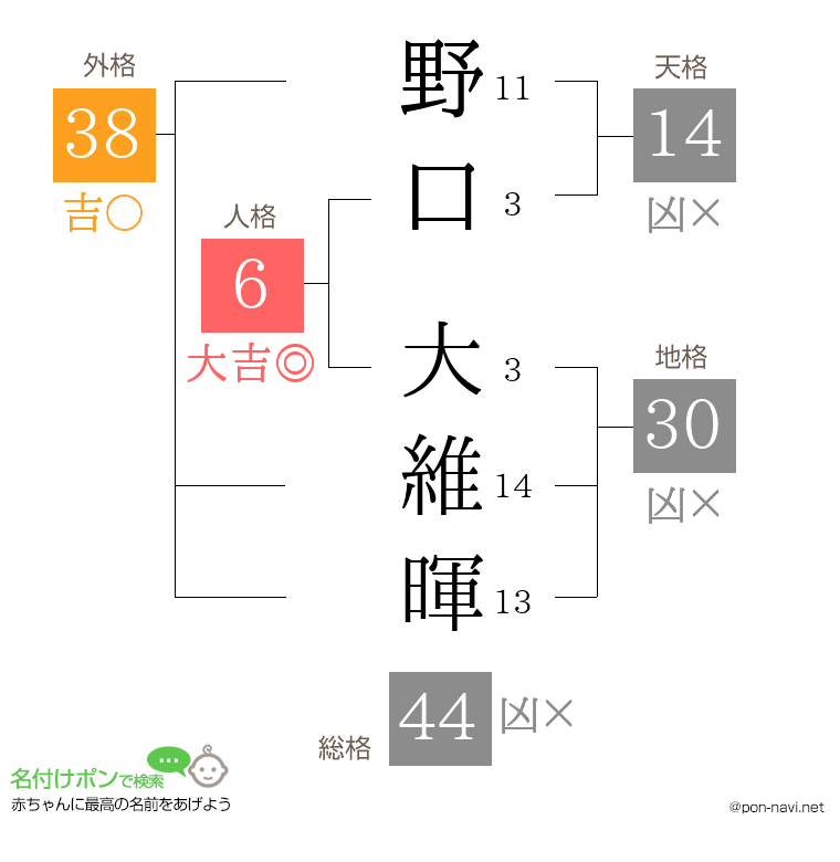 野口 大維暉さんの姓名判断結果
