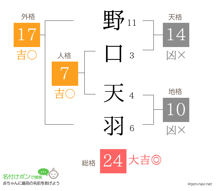 野口 天羽さんの姓名判断結果