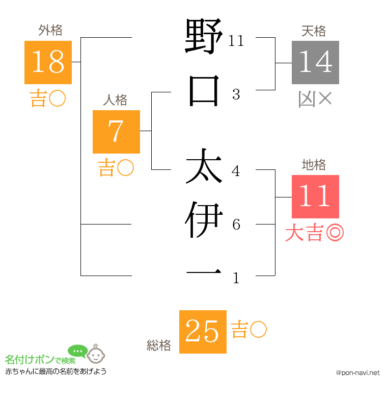 野口 太伊一さんの姓名判断結果